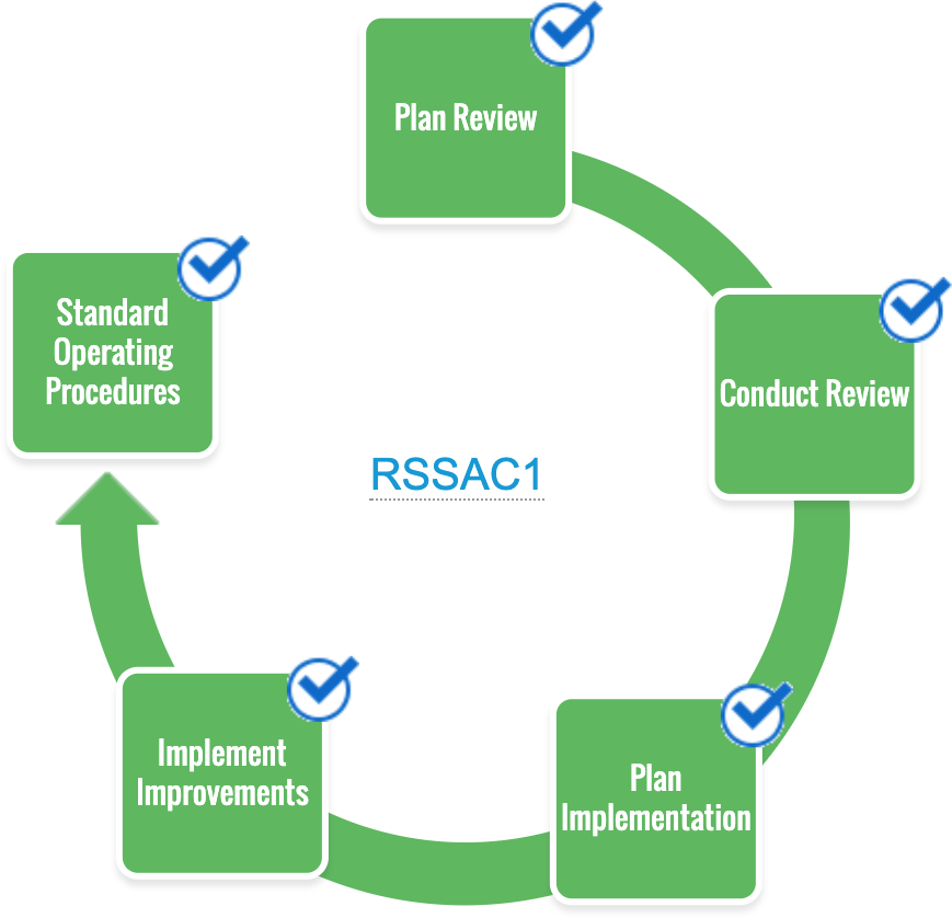 RSSAC1 Phase