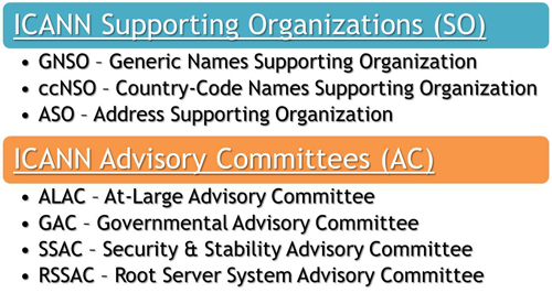 SO/AC Organizations and Committees