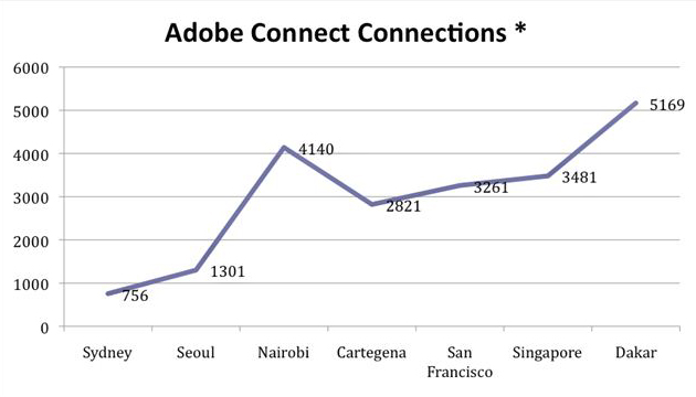 Adobe Connect Connections Line Graph