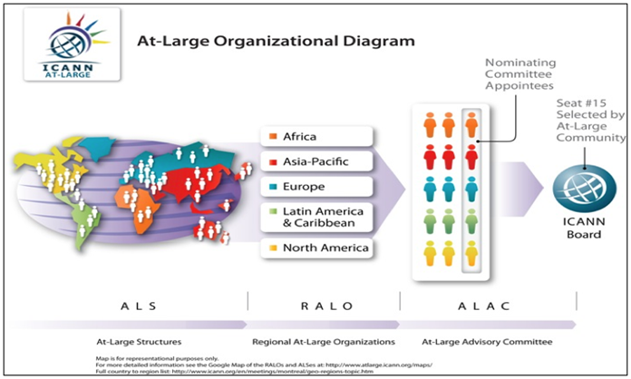 Screenshot of At-Large Organizational Diagram