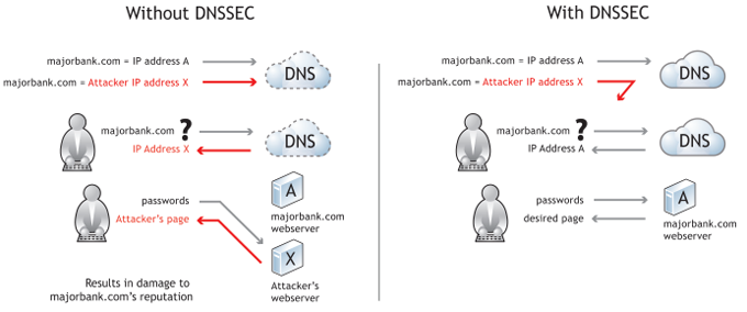 With and Without DNSSEC
