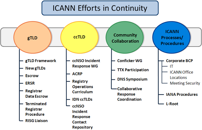 ICANN Efforts in Continuity