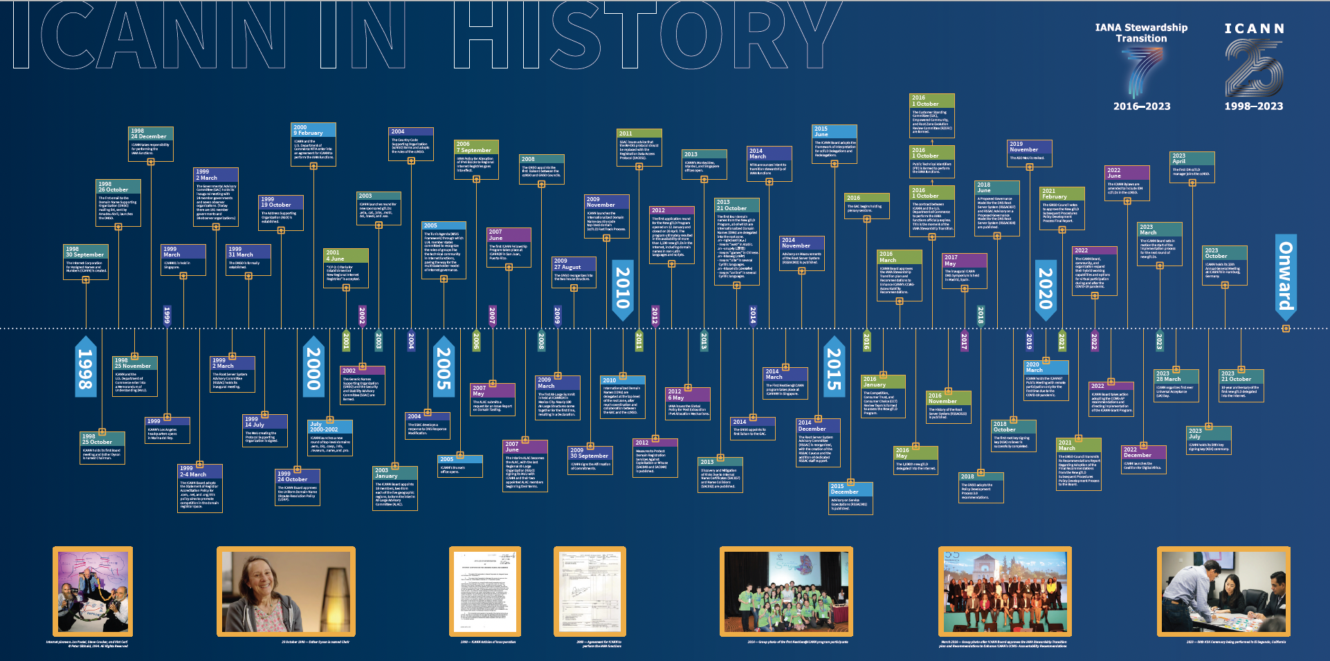 Time of ICANN's History